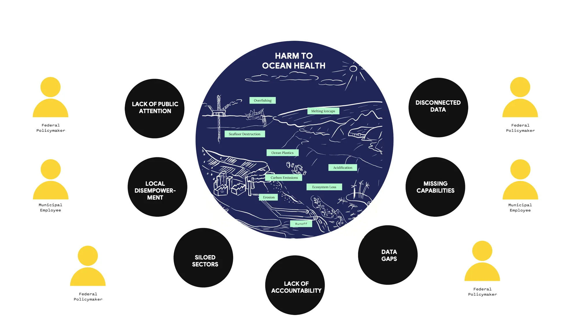 Shared barriers across the ocean-health ecosystem