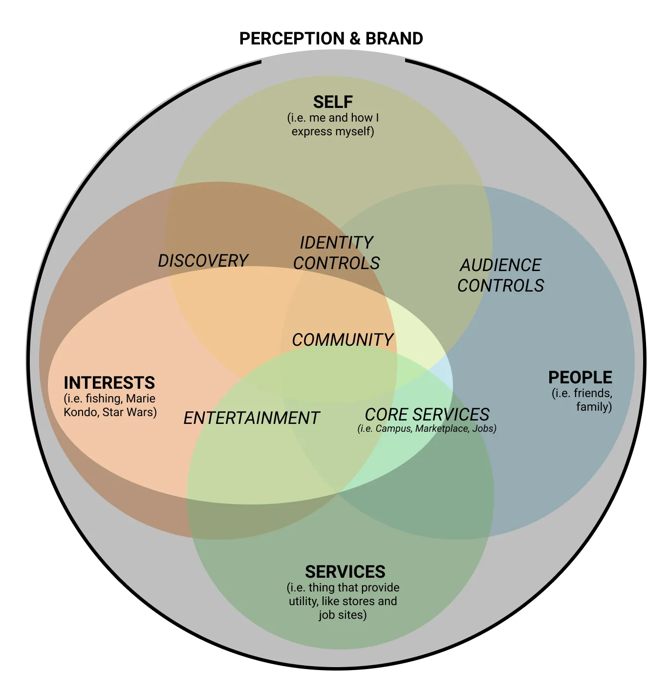 Opportunity framework — self, people, interests, and services